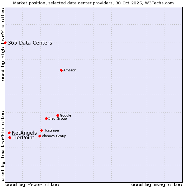 Market position of TierPoint vs. NetAngels vs. 365 Data Centers