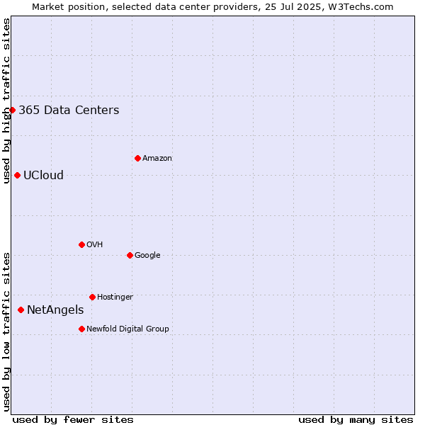 Market position of NetAngels vs. UCloud vs. 365 Data Centers