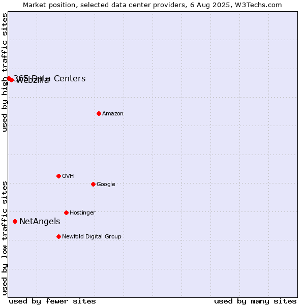 Market position of NetAngels vs. Webzilla vs. 365 Data Centers