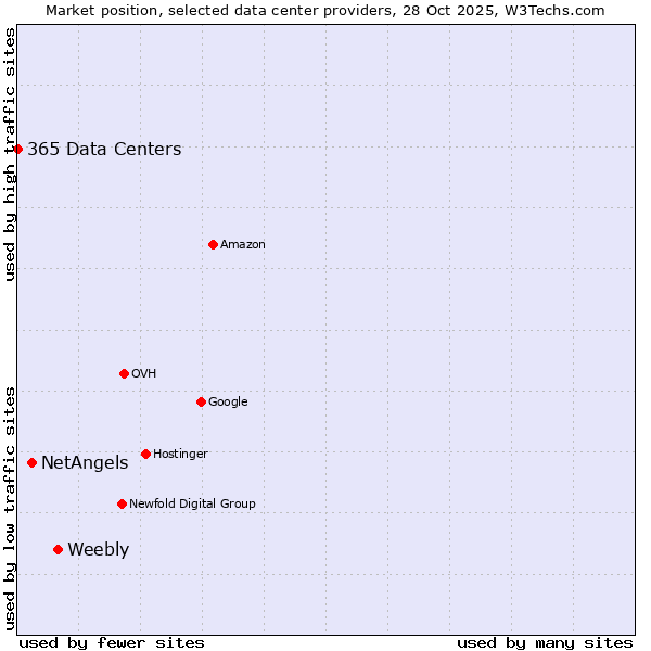Market position of Weebly vs. NetAngels vs. 365 Data Centers