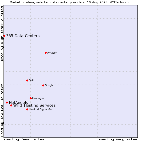 Market position of WHG Hosting Services vs. NetAngels vs. 365 Data Centers