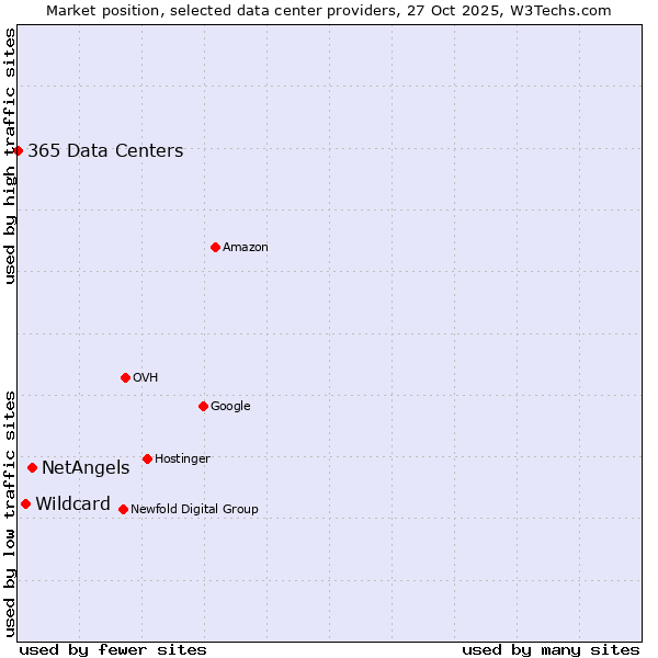 Market position of NetAngels vs. Wildcard vs. 365 Data Centers
