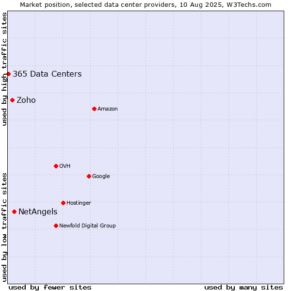 Market position of NetAngels vs. Zoho vs. 365 Data Centers