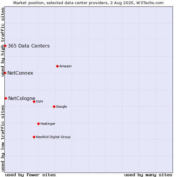 Market position of NetCologne vs. 365 Data Centers vs. NetConnex