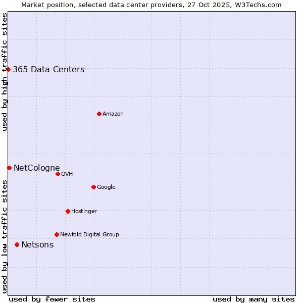 Market position of Netsons vs. NetCologne vs. 365 Data Centers
