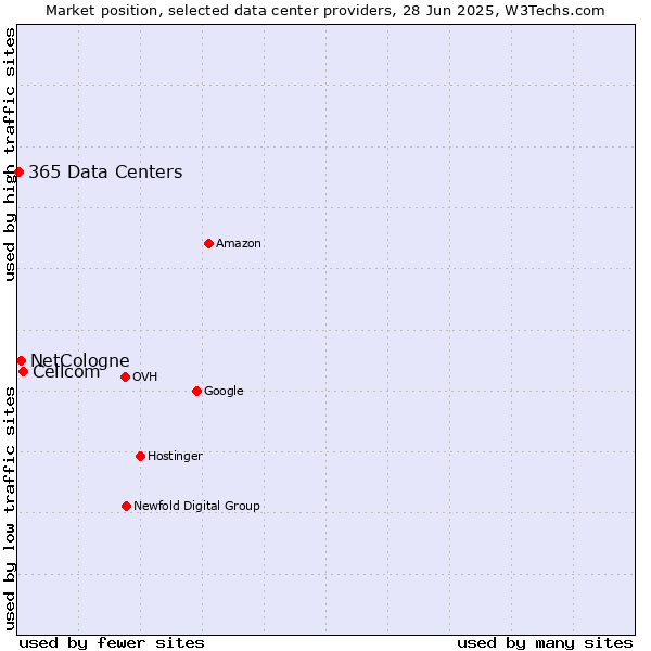 Market position of Cellcom vs. NetCologne vs. 365 Data Centers