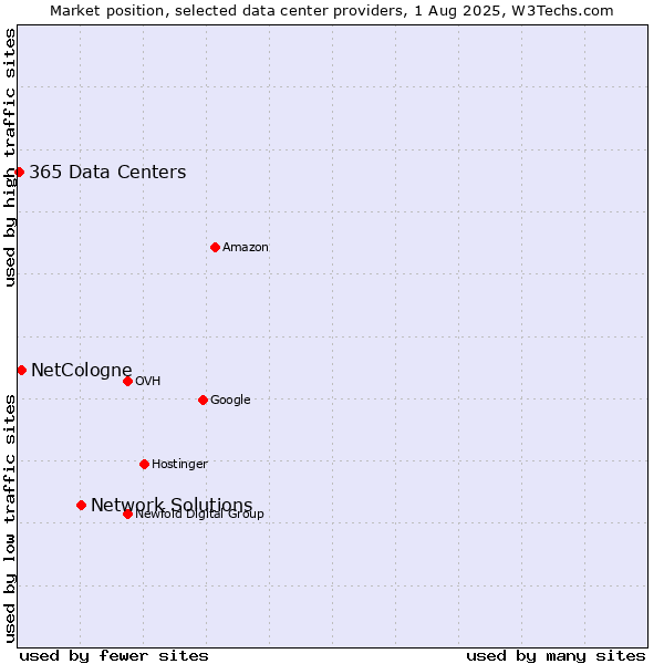 Market position of Network Solutions vs. NetCologne vs. 365 Data Centers