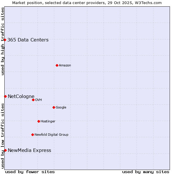 Market position of NetCologne vs. NewMedia Express vs. 365 Data Centers