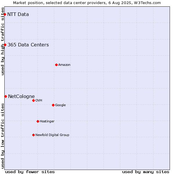 Market position of NetCologne vs. 365 Data Centers vs. NTT Data