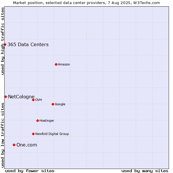 Market position of One.com vs. NetCologne vs. 365 Data Centers
