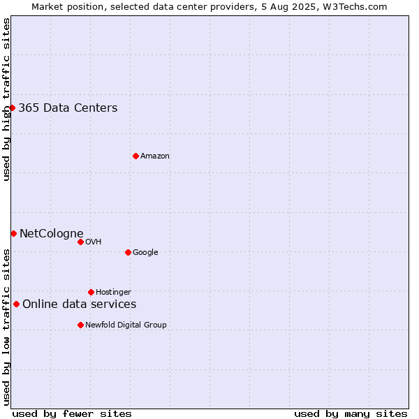 Market position of Online data services vs. NetCologne vs. 365 Data Centers