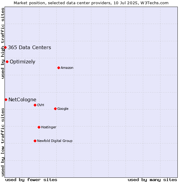 Market position of Optimizely vs. NetCologne vs. 365 Data Centers