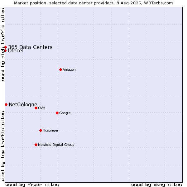 Market position of NetCologne vs. 365 Data Centers vs. Otecel