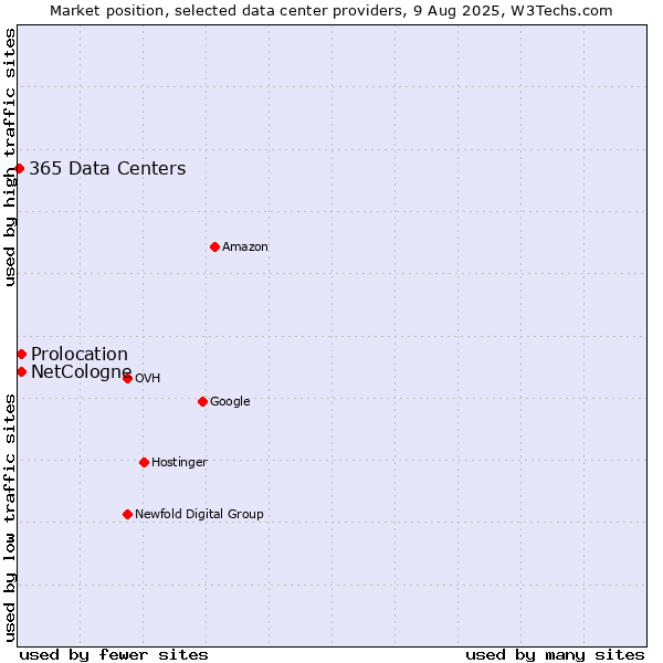 Market position of Prolocation vs. NetCologne vs. 365 Data Centers