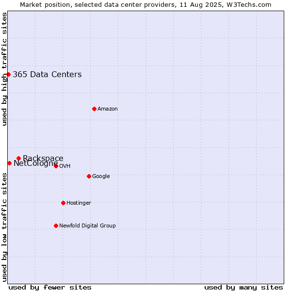 Market position of Rackspace vs. NetCologne vs. 365 Data Centers