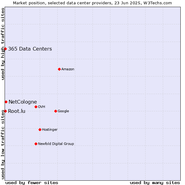 Market position of NetCologne vs. 365 Data Centers vs. Root.lu