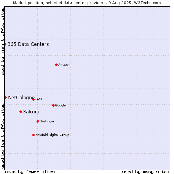 Market position of Sakura vs. NetCologne vs. 365 Data Centers