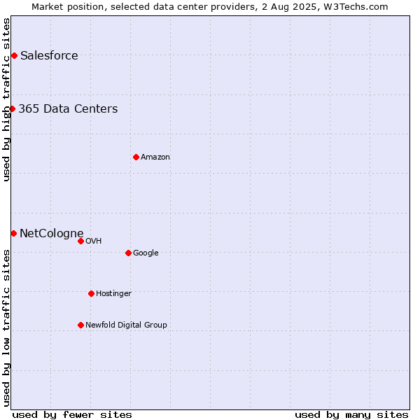 Market position of Salesforce vs. NetCologne vs. 365 Data Centers