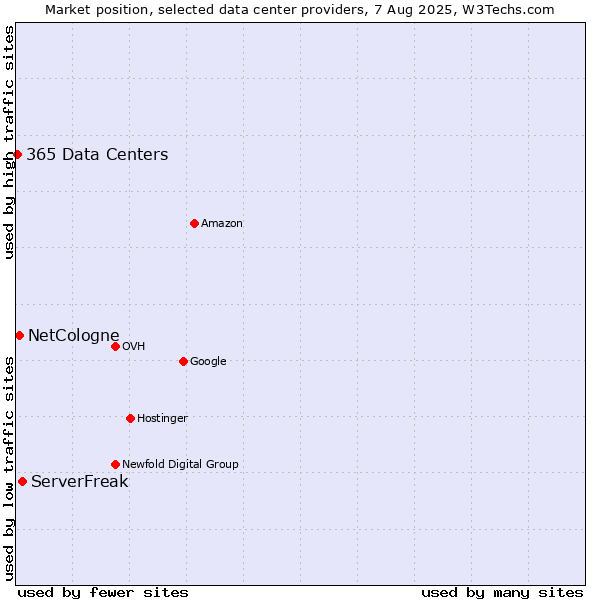 Market position of ServerFreak vs. NetCologne vs. 365 Data Centers