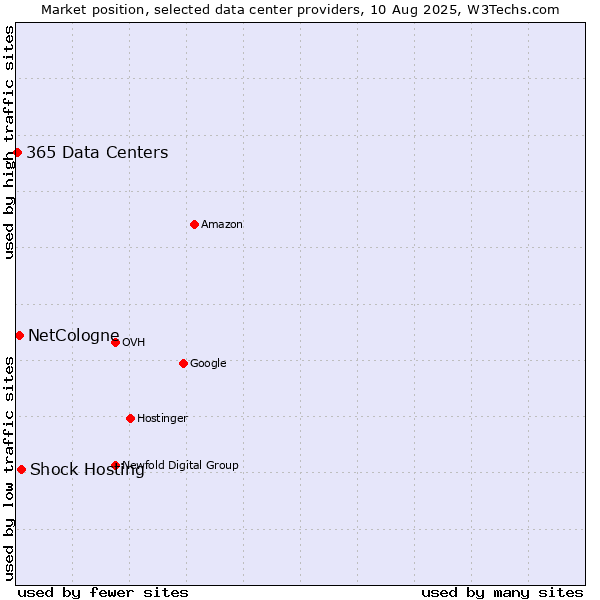 Market position of Shock Hosting vs. NetCologne vs. 365 Data Centers