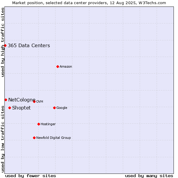 Market position of Shoptet vs. NetCologne vs. 365 Data Centers