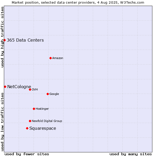 Market position of Squarespace vs. NetCologne vs. 365 Data Centers
