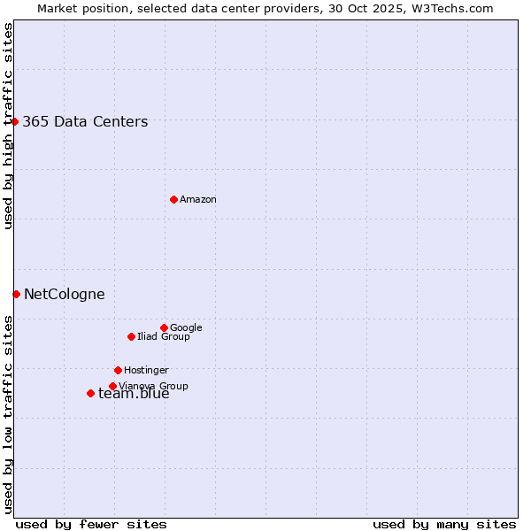 Market position of team.blue vs. NetCologne vs. 365 Data Centers