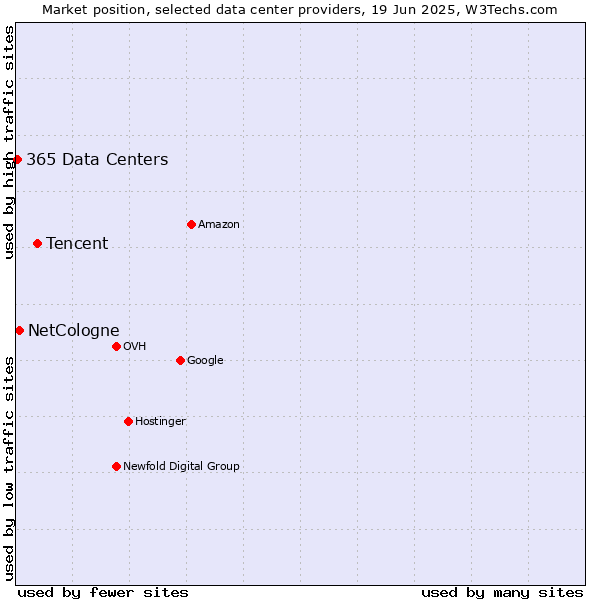 Market position of Tencent vs. NetCologne vs. 365 Data Centers