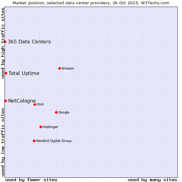 Market position of Total Uptime vs. NetCologne vs. 365 Data Centers