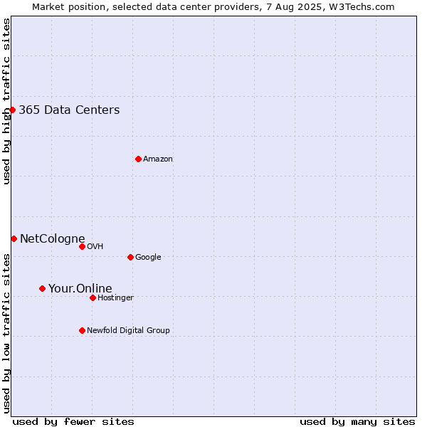 Market position of Your.Online vs. NetCologne vs. 365 Data Centers