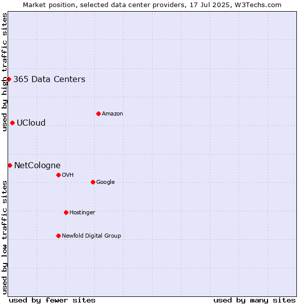Market position of UCloud vs. NetCologne vs. 365 Data Centers