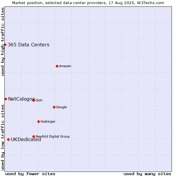 Market position of UKDedicated vs. NetCologne vs. 365 Data Centers