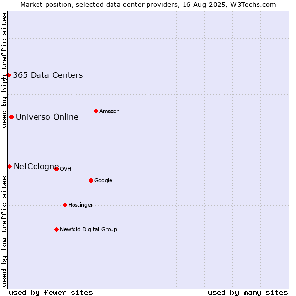Market position of Universo Online vs. NetCologne vs. 365 Data Centers