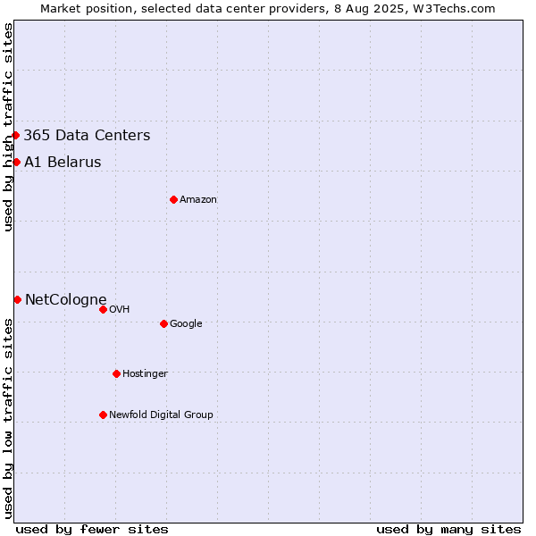 Market position of NetCologne vs. A1 Belarus vs. 365 Data Centers