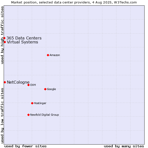 Market position of Virtual Systems vs. NetCologne vs. 365 Data Centers