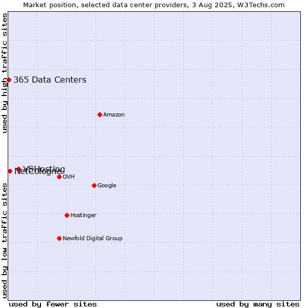 Market position of VSHosting vs. NetCologne vs. 365 Data Centers