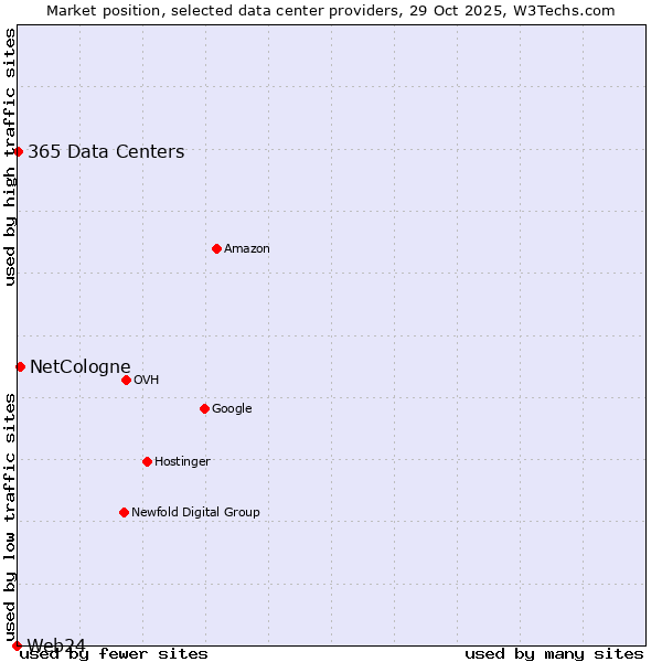 Market position of NetCologne vs. 365 Data Centers vs. Web24