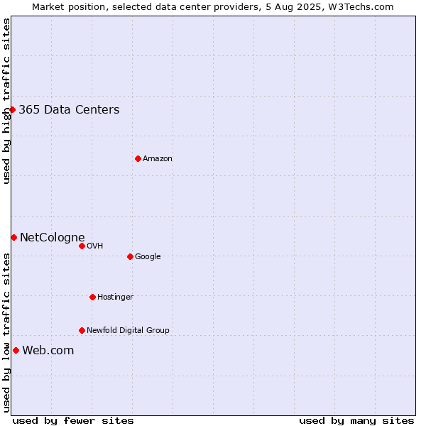 Market position of Web.com vs. NetCologne vs. 365 Data Centers