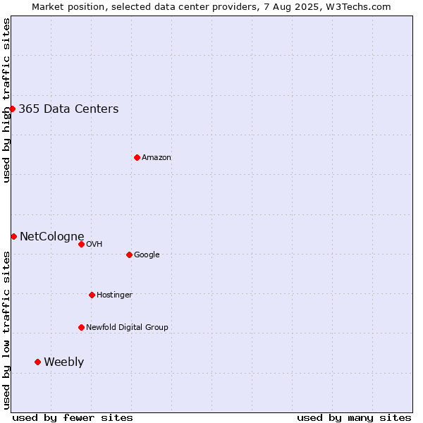 Market position of Weebly vs. NetCologne vs. 365 Data Centers