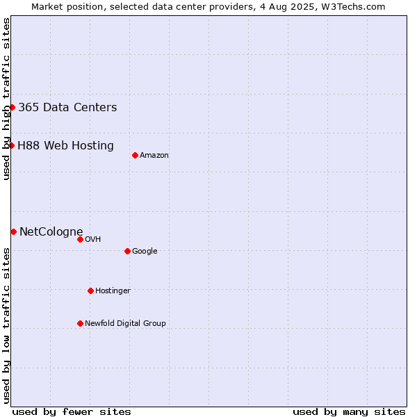 Market position of NetCologne vs. 365 Data Centers vs. H88 Web Hosting