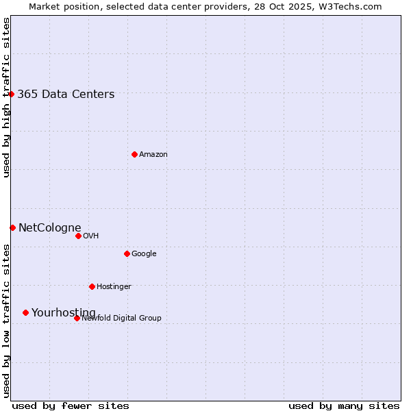 Market position of Yourhosting vs. NetCologne vs. 365 Data Centers