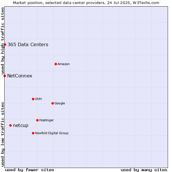 Market position of netcup vs. 365 Data Centers vs. NetConnex