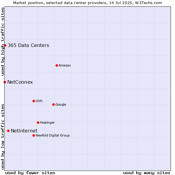 Market position of Netinternet vs. 365 Data Centers vs. NetConnex
