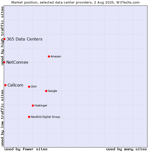 Market position of Cellcom vs. 365 Data Centers vs. NetConnex