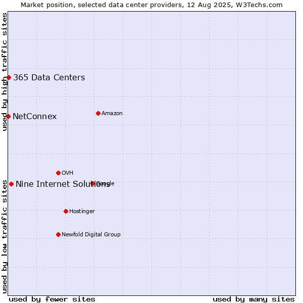 Market position of Nine Internet Solutions vs. 365 Data Centers vs. NetConnex