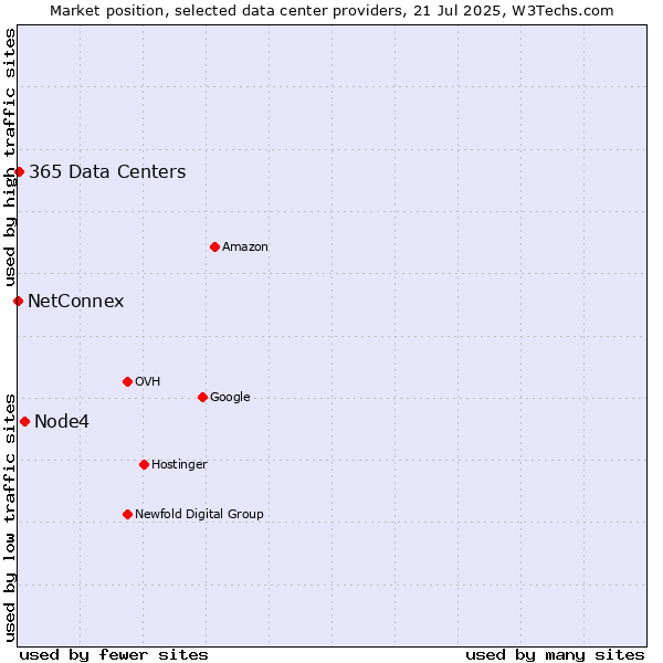 Market position of Node4 vs. 365 Data Centers vs. NetConnex