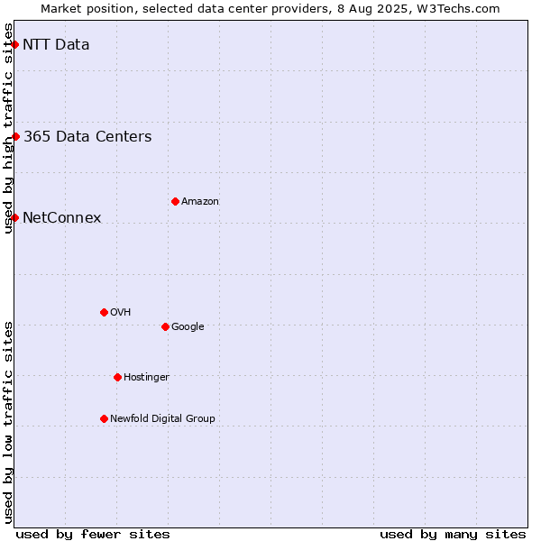 Market position of 365 Data Centers vs. NetConnex vs. NTT Data