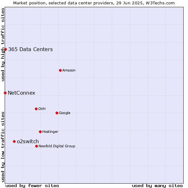 Market position of o2switch vs. 365 Data Centers vs. NetConnex