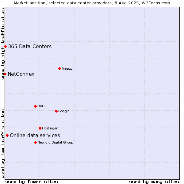 Market position of Online data services vs. 365 Data Centers vs. NetConnex