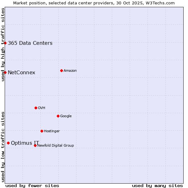 Market position of Optimus IT vs. 365 Data Centers vs. NetConnex